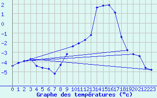 Courbe de tempratures pour Brigueuil (16)