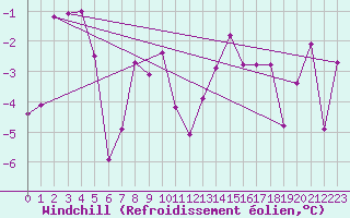 Courbe du refroidissement olien pour Saint Michael Im Lungau