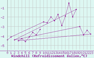 Courbe du refroidissement olien pour Hoburg A
