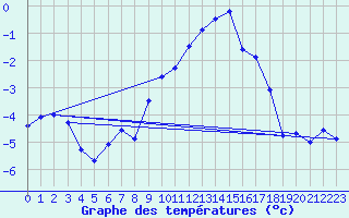 Courbe de tempratures pour Schauenburg-Elgershausen