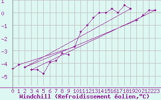 Courbe du refroidissement olien pour Weybourne