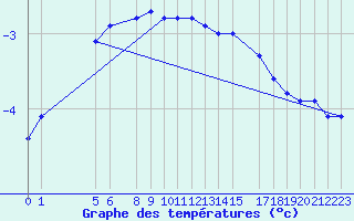 Courbe de tempratures pour Kvitfjell