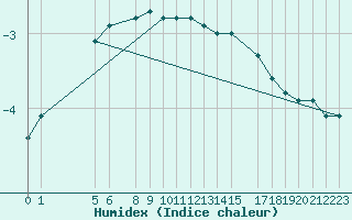 Courbe de l'humidex pour Kvitfjell