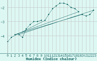 Courbe de l'humidex pour Great Dun Fell