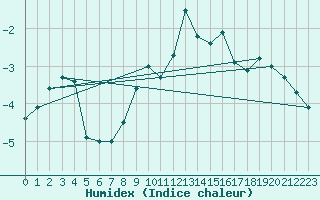 Courbe de l'humidex pour Cimetta