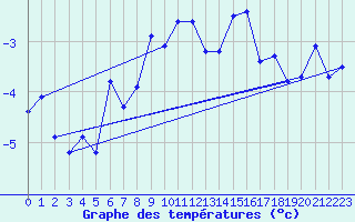 Courbe de tempratures pour Corvatsch