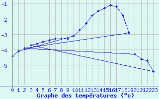 Courbe de tempratures pour Sermange-Erzange (57)