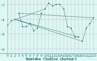 Courbe de l'humidex pour Bo I Vesteralen