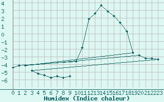 Courbe de l'humidex pour Dole-Tavaux (39)