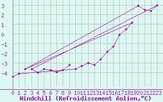 Courbe du refroidissement olien pour Cambrai / Epinoy (62)