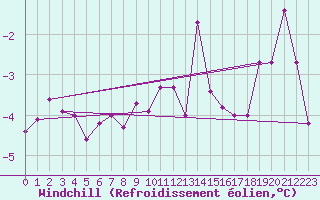 Courbe du refroidissement olien pour Michelstadt-Vielbrunn
