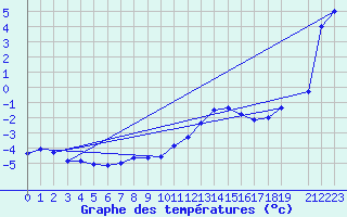 Courbe de tempratures pour Gjerstad