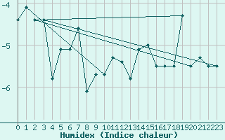 Courbe de l'humidex pour Sylarna