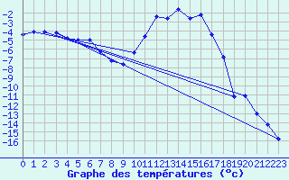 Courbe de tempratures pour Lans-en-Vercors (38)