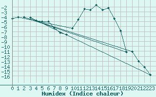 Courbe de l'humidex pour Lans-en-Vercors (38)