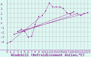 Courbe du refroidissement olien pour Cottbus