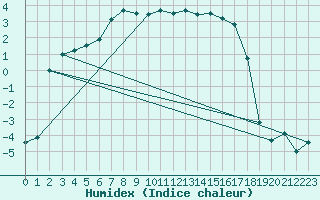 Courbe de l'humidex pour Barth