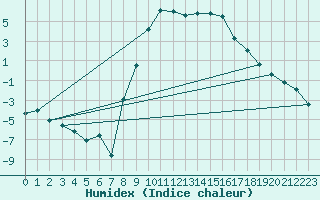 Courbe de l'humidex pour Segl-Maria