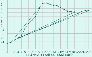 Courbe de l'humidex pour Tanabru