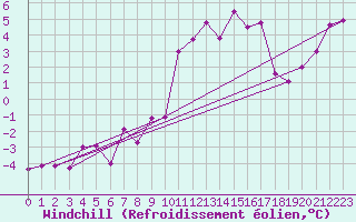 Courbe du refroidissement olien pour Giswil