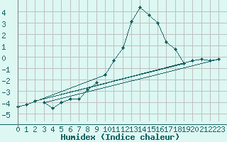 Courbe de l'humidex pour Weiden