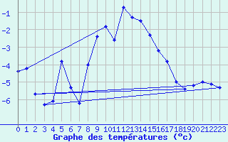 Courbe de tempratures pour Emden-Koenigspolder