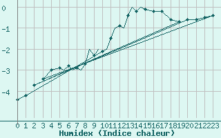 Courbe de l'humidex pour Diepholz