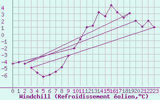 Courbe du refroidissement olien pour Cardinham