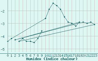 Courbe de l'humidex pour Brenner Neu