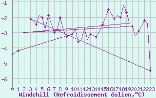 Courbe du refroidissement olien pour Storkmarknes / Skagen