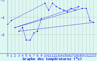 Courbe de tempratures pour Pilatus