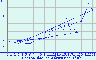 Courbe de tempratures pour Grand Saint Bernard (Sw)