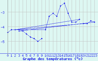 Courbe de tempratures pour Ummendorf