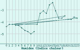 Courbe de l'humidex pour Ummendorf