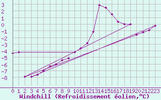 Courbe du refroidissement olien pour Terschelling Hoorn