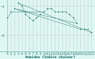 Courbe de l'humidex pour Gaustatoppen