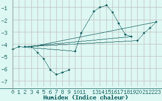 Courbe de l'humidex pour Florennes (Be)