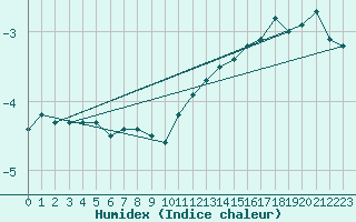 Courbe de l'humidex pour Greifswalder Oie