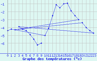 Courbe de tempratures pour Saint-Sauveur-Camprieu (30)