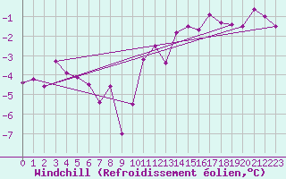 Courbe du refroidissement olien pour Chaumont (Sw)
