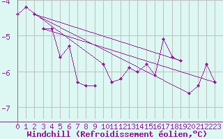 Courbe du refroidissement olien pour Coburg