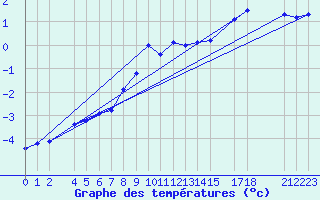 Courbe de tempratures pour Blasjo