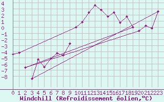 Courbe du refroidissement olien pour Bad Ragaz