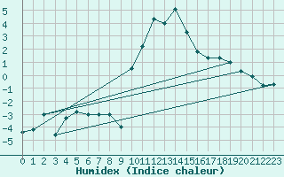 Courbe de l'humidex pour Zermatt