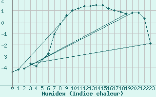 Courbe de l'humidex pour Hallau