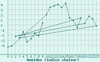 Courbe de l'humidex pour La Fretaz (Sw)