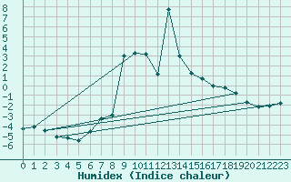 Courbe de l'humidex pour Roldalsfjellet