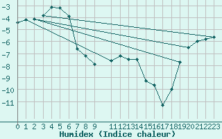 Courbe de l'humidex pour Gjerstad