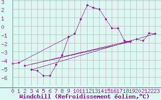 Courbe du refroidissement olien pour Ljungby