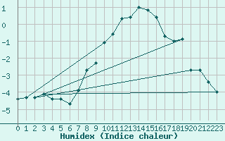 Courbe de l'humidex pour Monte Generoso